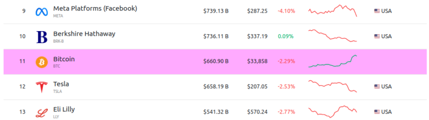 Bitcoin es el onceavo activo más grande a nivel global. Fuente: CompaniesMarketCap