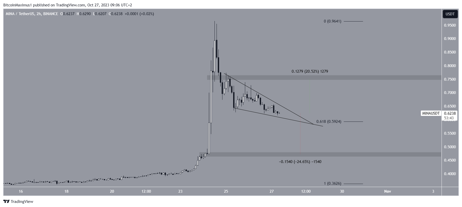 MINA Price Movement