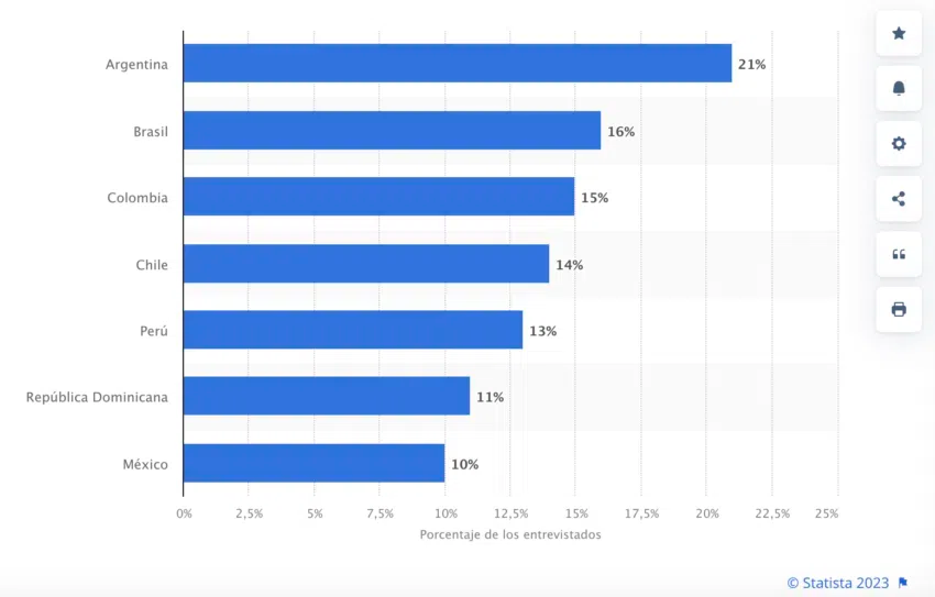 Colombia tenía un porcentaje de adopción cripto en Latinoamérica de 15% hasta el año pasado, lo que presupone que funcionaría el peso digital. Fuente: Statista