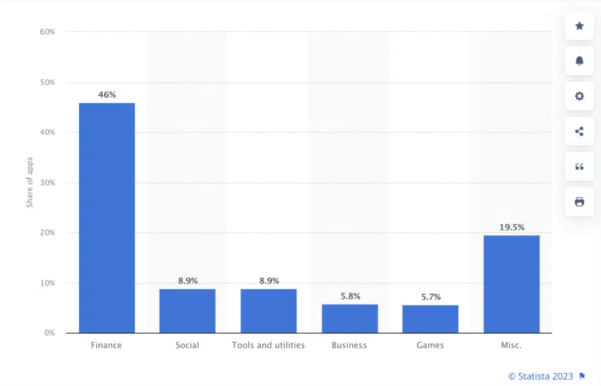 Las principales aplicaciones de la Web 3.0 y 46% son para pagos. Fuente: Statista