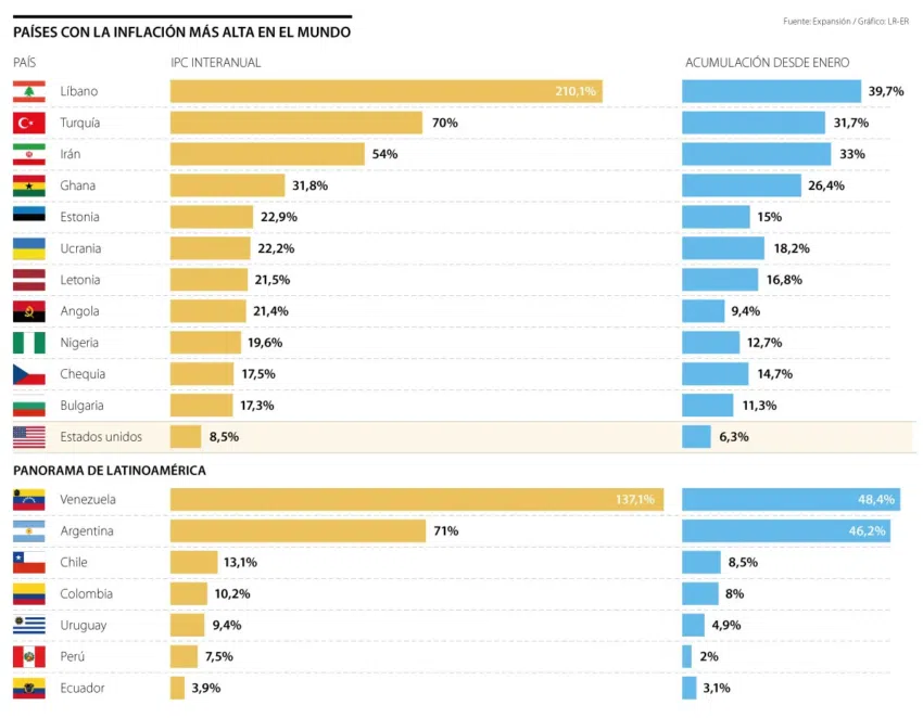 Venezuela y Argentina son los países con mayor inflación en América Latina. Fuente: La República