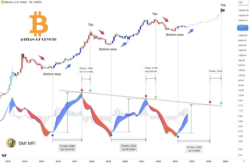 Predicción del precio de Bitcoin por Titan of Crypto