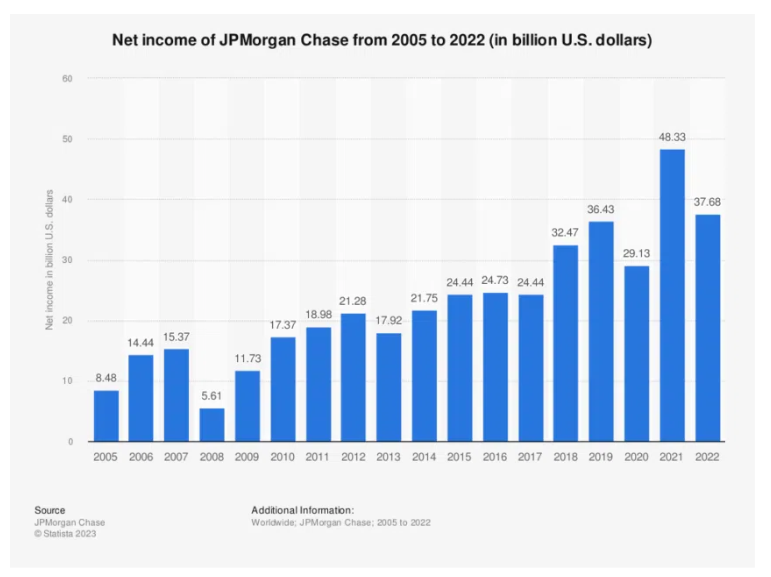 Ingresos netos de JPMorgan Chase. Fuente: Statista