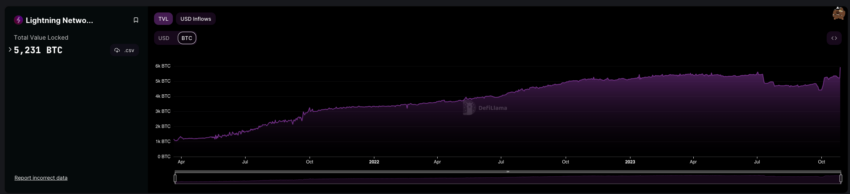 TVL de la red Lightning de Bitcoin