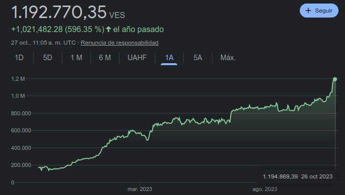 Precio de Bitcoin vs. Bolívar - 6 meses. Fuente: Google