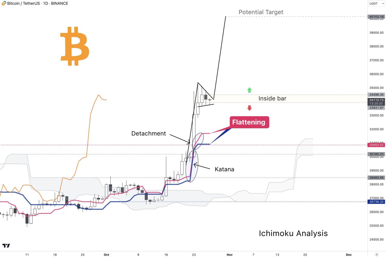 Inside bar es fundamental para determinar el movimiento de Bitcoin