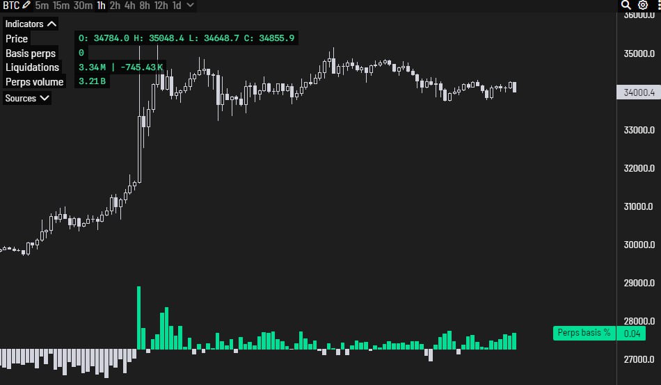 Movimiento de Bitcoin en el mercado de Futuros