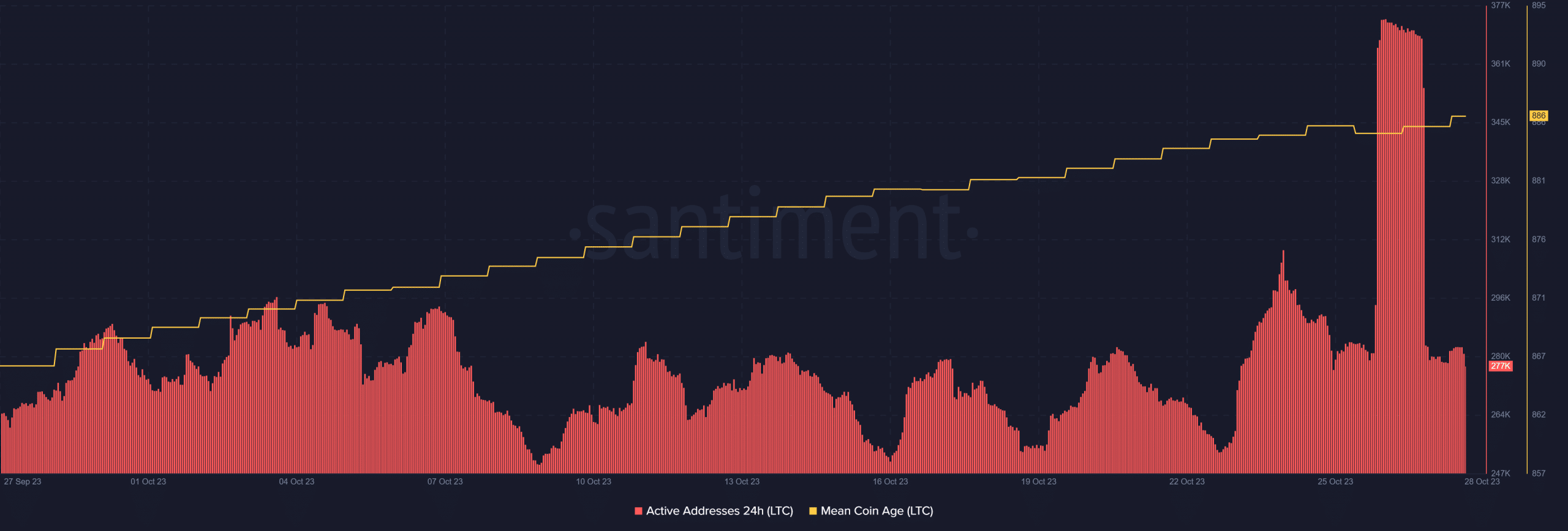 Direcciones activas de Litecoin y edad promedio de la moneda