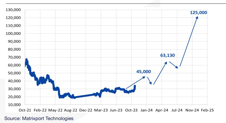 Predicción del precio de Bitcoin (BTC).