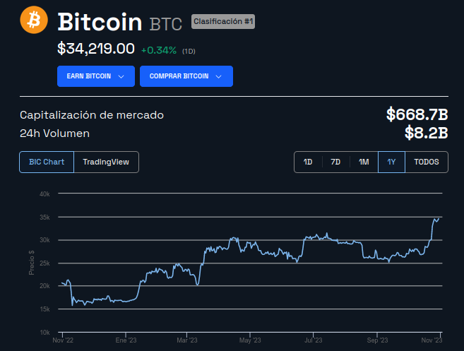 Precio de Bitcoin - 1 año. Fuente: BeInCrypto