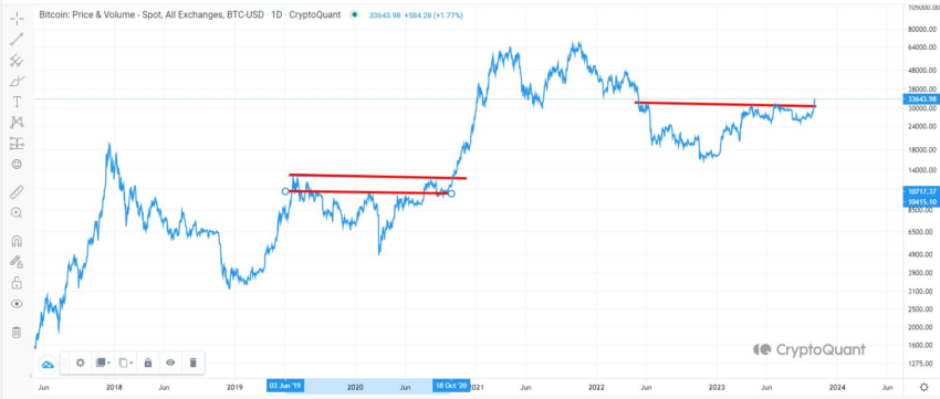 Análisis del precio de Bitcoin. Fuente: X/@Jamie1Coutts