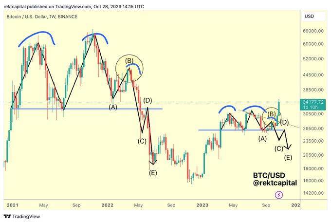 Análisis del precio de Bitcoin. Fuente: X/@rektcapital