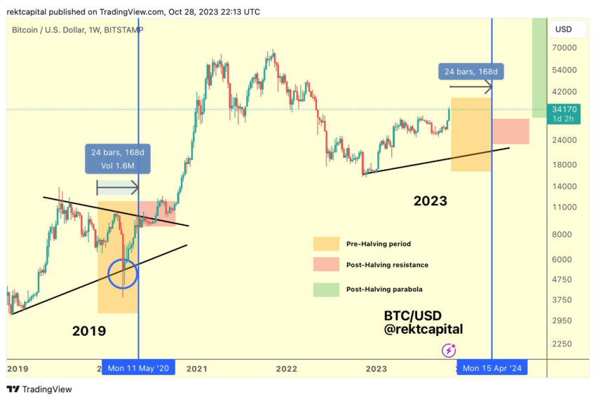 Análisis del precio de Bitcoin. Fuente: X/@rektcapital