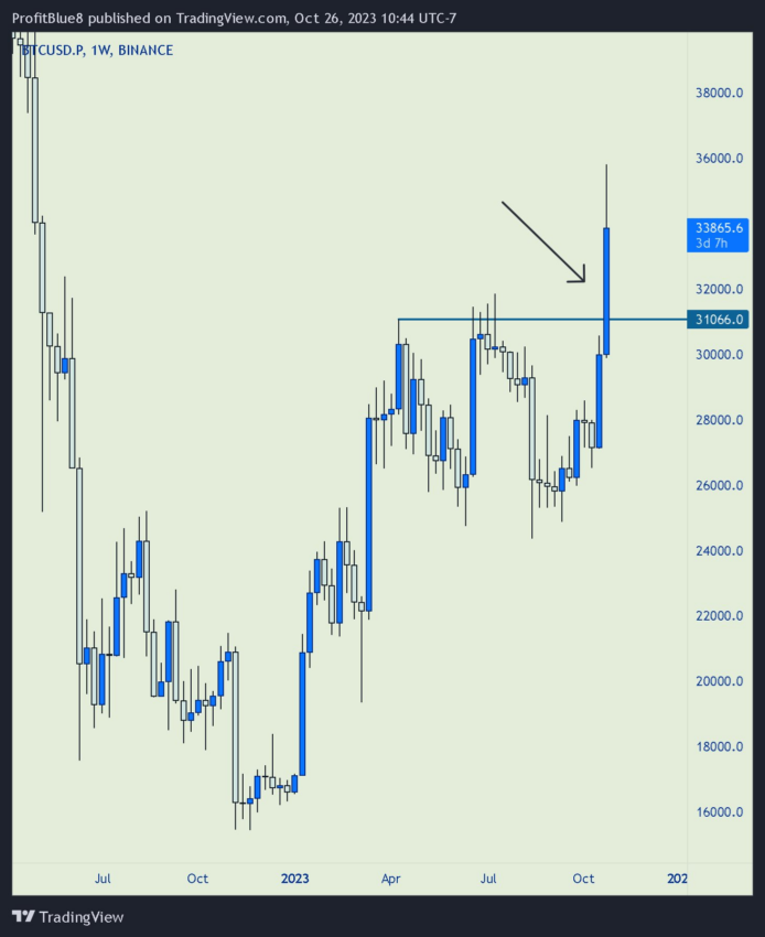 Análisis del precio de Bitcoin. Fuente: X/@profit8lue