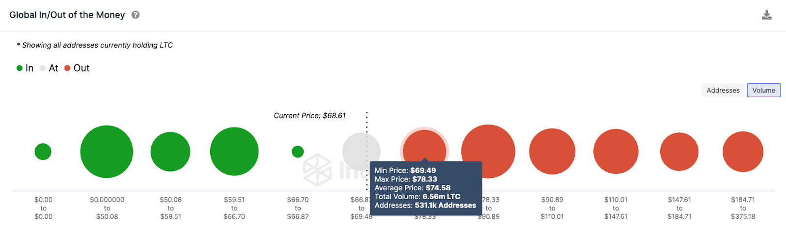 Predicción del precio de Litecoin (LTC) 