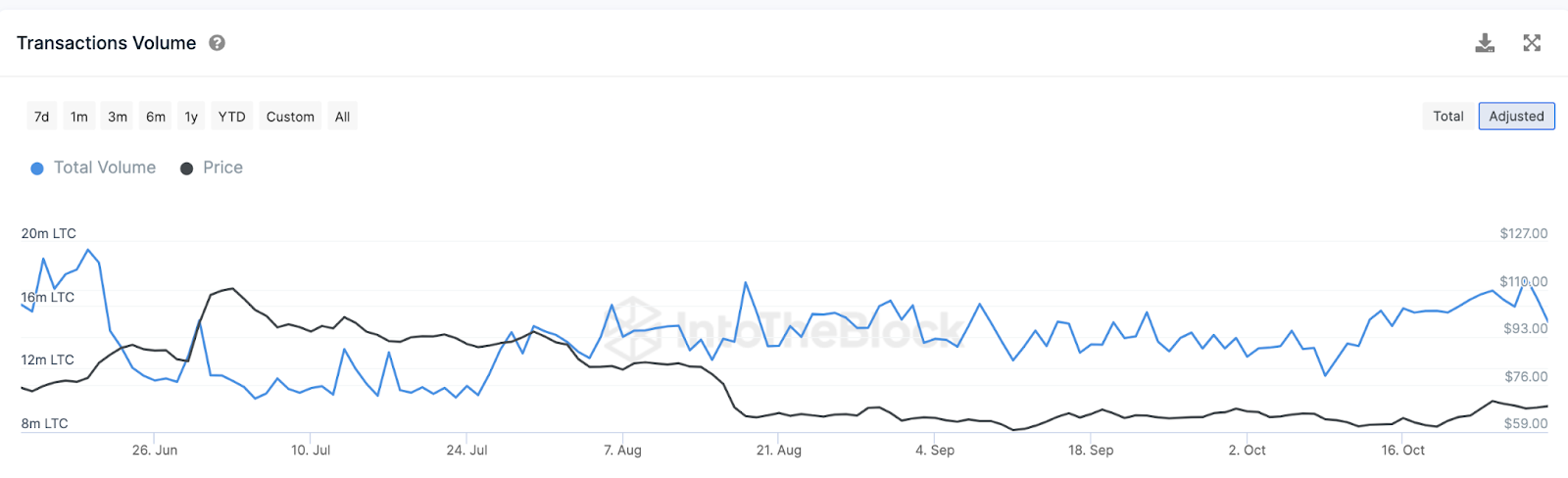 Volúmenes de transacciones diarias de Litecoin (LTC)