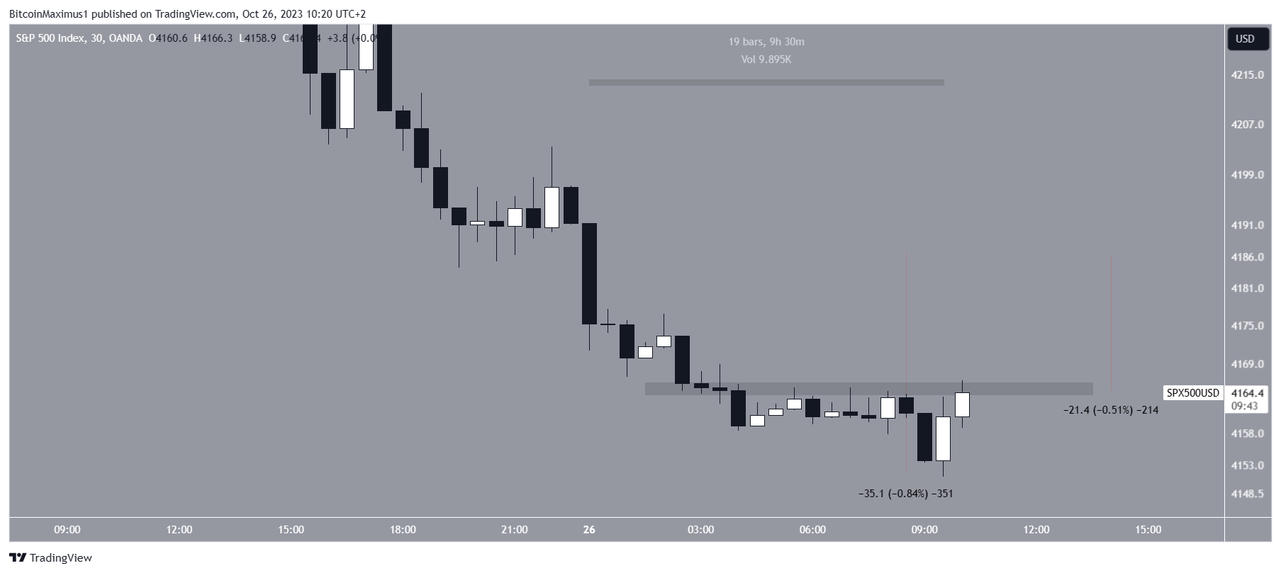 S&P500 (SPX) - 30 minutos