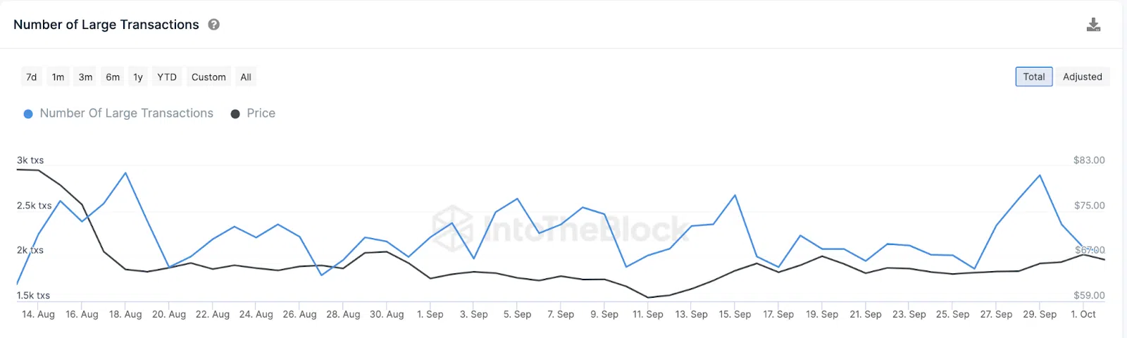 Transacción de ballenas Litecoin (LTC) frente a precio.  Nguồn: IntoTheBlock