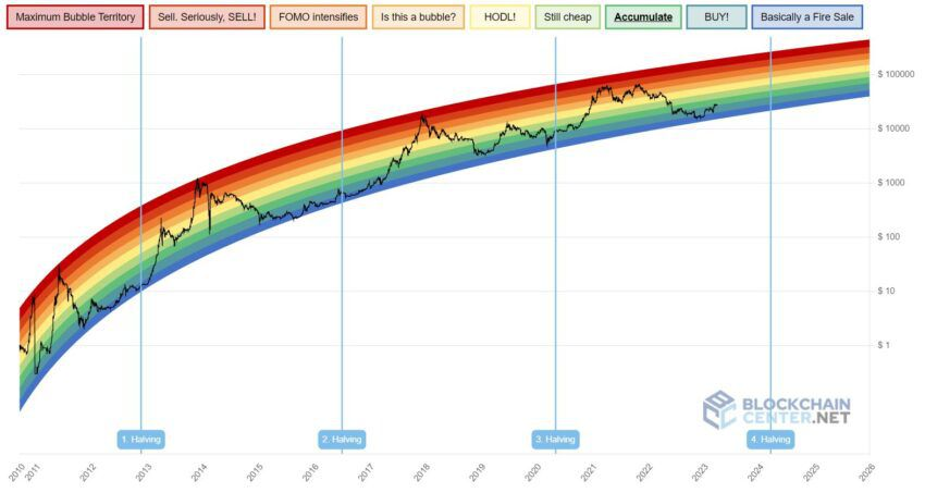 Rainbow Chart de Bitcoin con los distintos halvings de BTC. Fuente: blockchaincenter