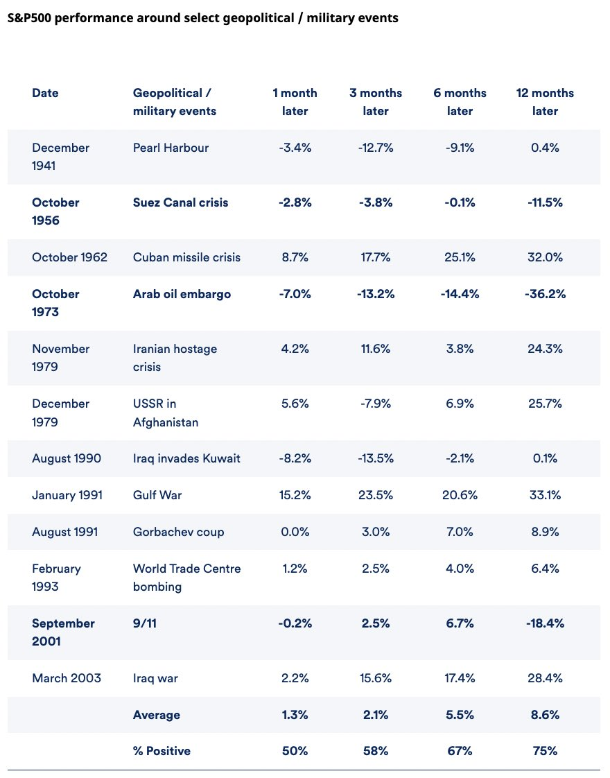 Rendimiento del S&P500 durante los conflictos bélicos