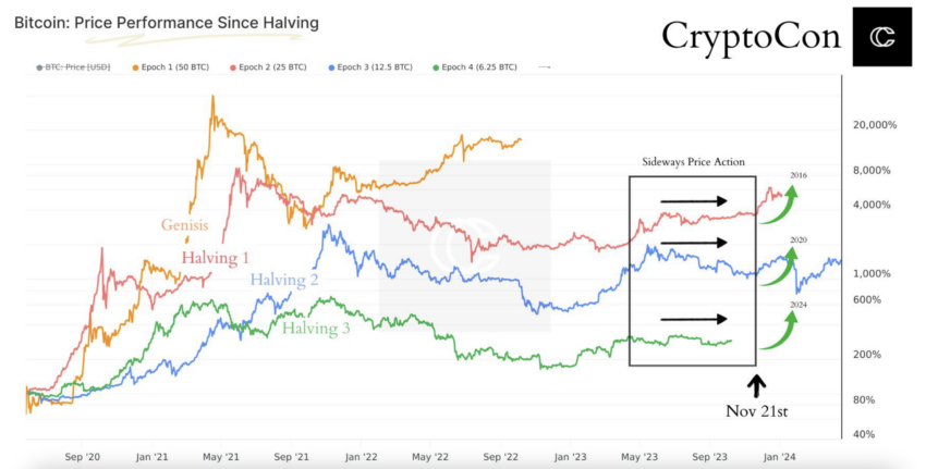 Rendimiento cíclico de Bitcoin entre cada ciclo del halving.