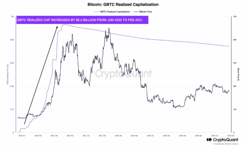 La capitalización de Grayscale, quien busca un ETF Spot de Bitcoin. 