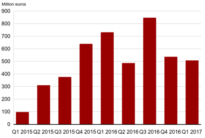 Ingresos de OneCoin entre 2015 y 2017, el scam o estafa con el que es comparado Bitcoin Era. 