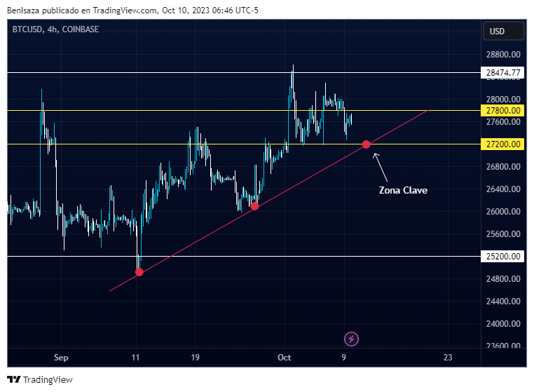 Evolución del precio de Bitcoin. Fuente: TradingView