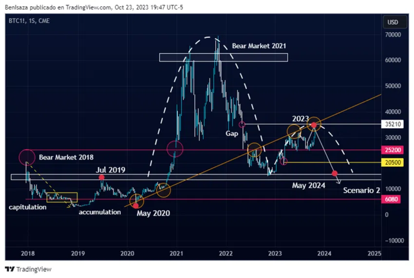 Evolución del precio de Bitcoin. Fuente: TradingView