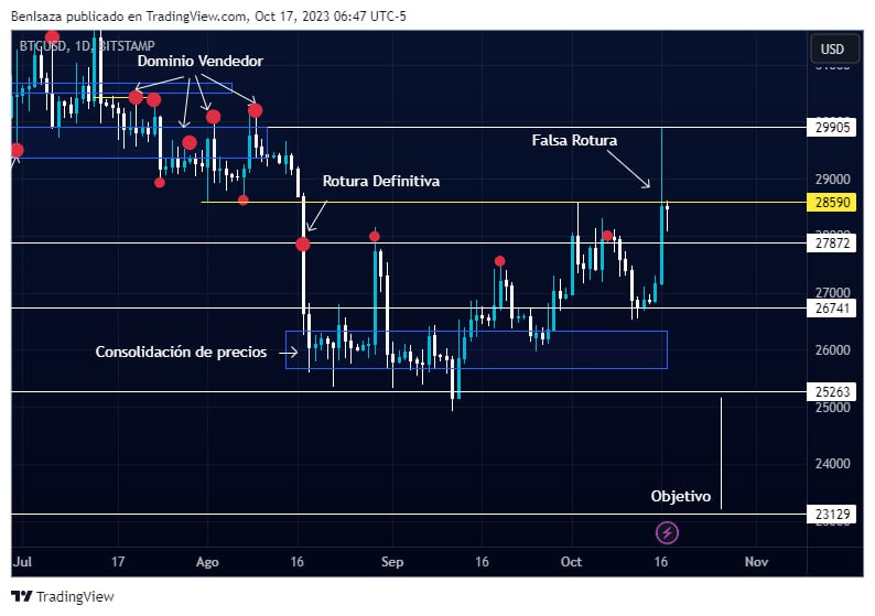 Evolución del precio de Bitcoin. Fuente: TradingView