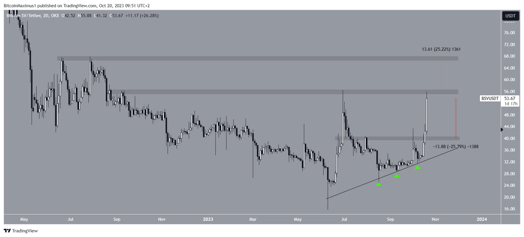 Movimiento Bitcoin SV