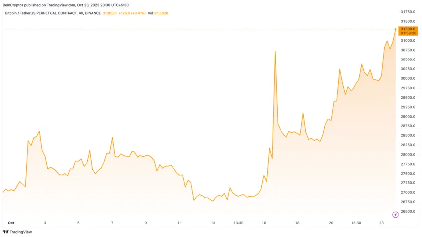 Rendimiento del precio de Bitcoin (BTC).