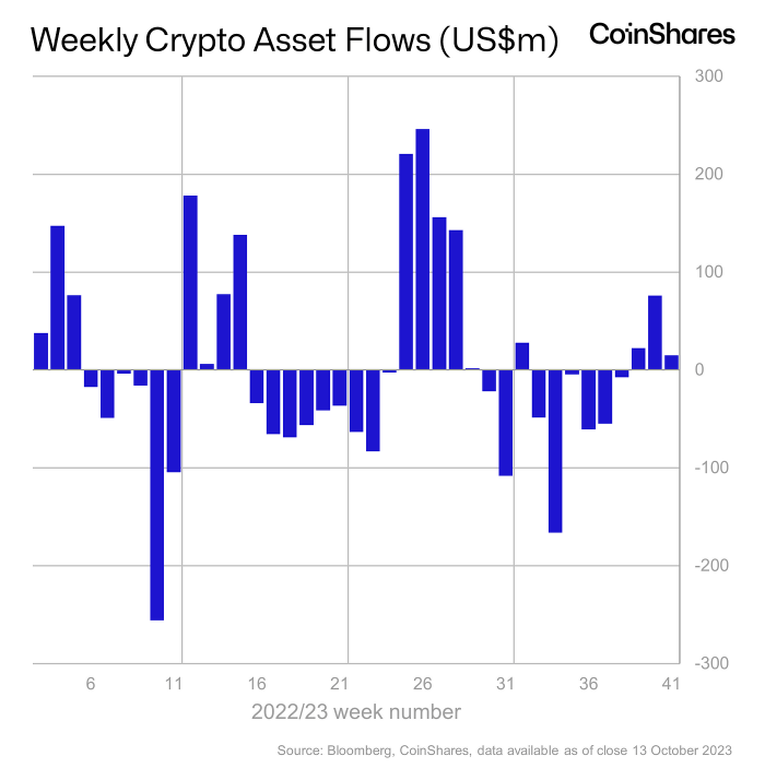 Flujos de fondos semanales del mercado criptográfico.