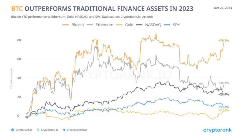 Comportamiento anual de Bitcoin, Ethereum, oro, NASDAQ y SPY