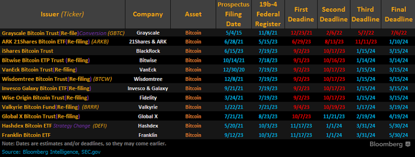 11 empresas han solicitado un ETF spot de Bitcoin