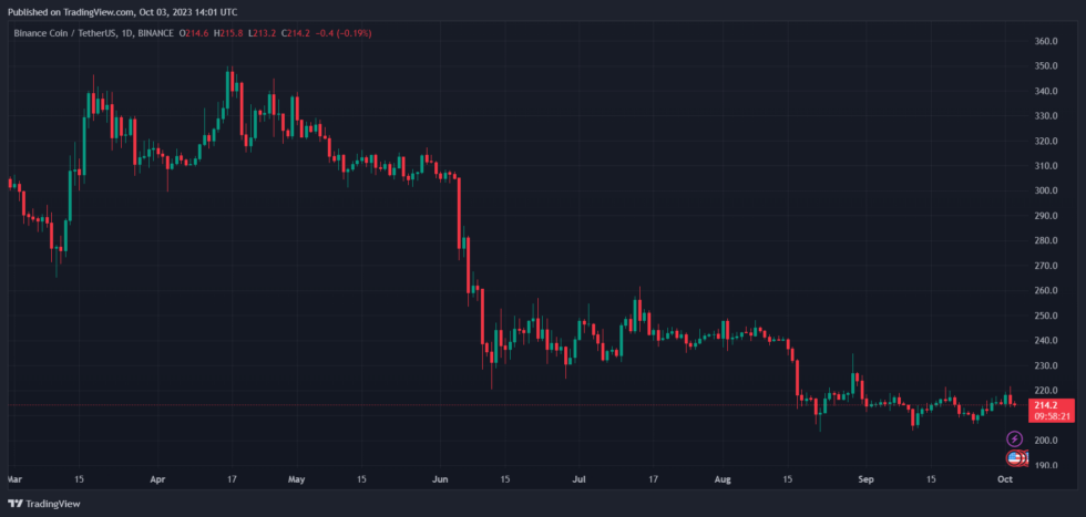 Binance BNB BNBUSDT Precio BNB