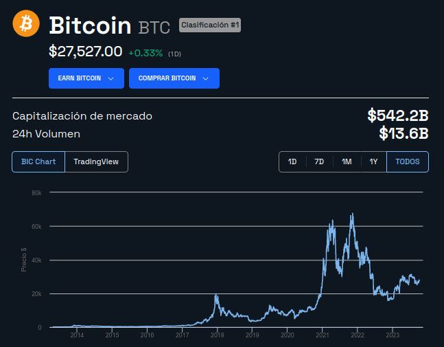 Precio de Bitcoin - Evolución histórica