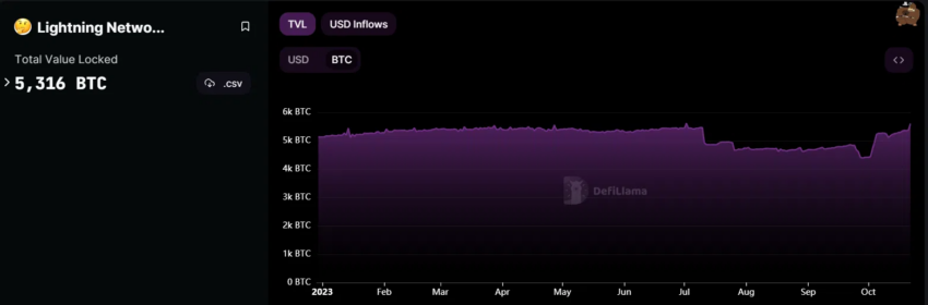 TVL de Bitcoin Lightning Network