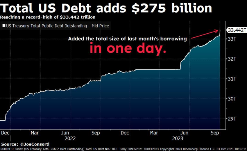 Deuda total de Estados Unidos y el equivalente a lo depositado en capitalización de mercado de Bitcoin. 