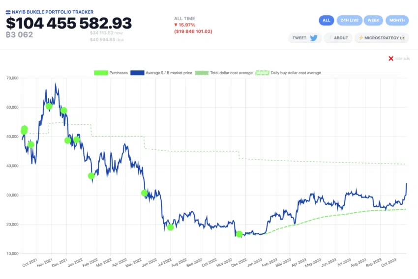 El Salvador sigue en pérdidas millonarias por su compra de Bitcoin (BTC). Fuente: nayibtracker