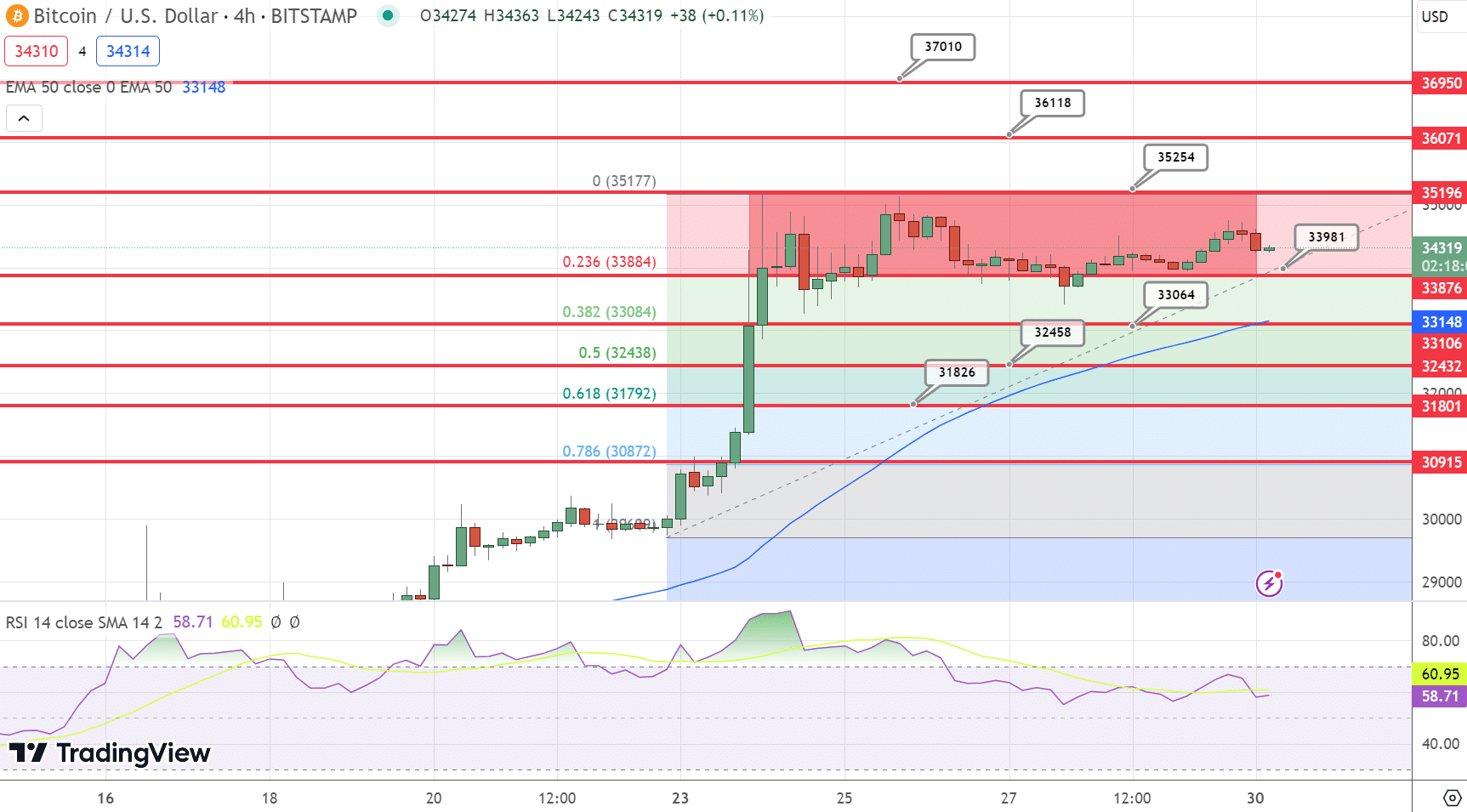 Gráfico de precios de Bitcoin - Fuente: Tradingview