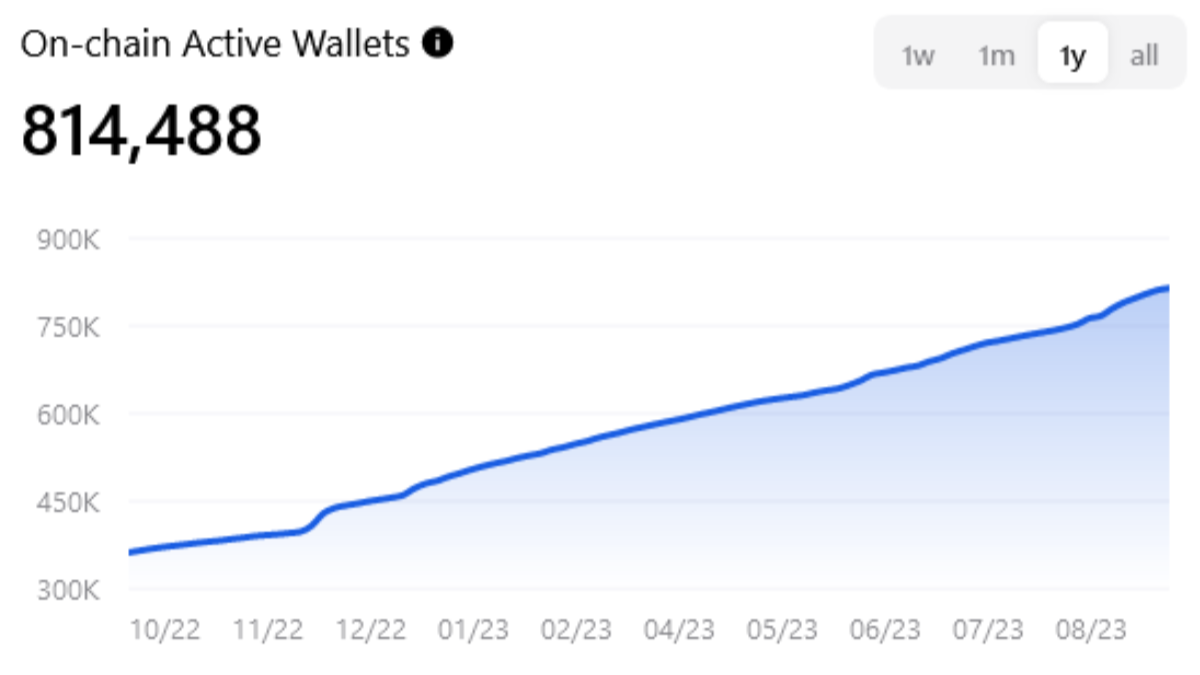 imagen que muestra el número total de billeteras activas en la cadena de bloques The Open Network (TON)