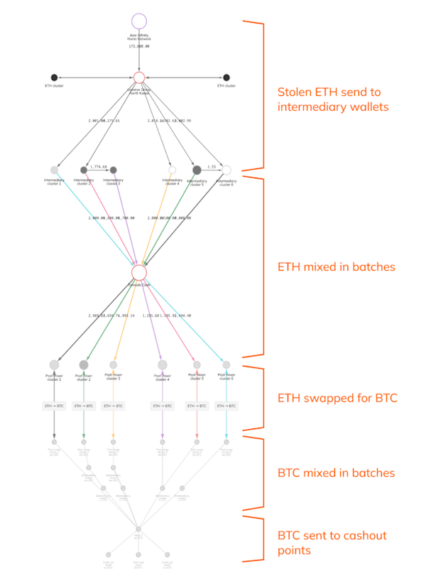 Una representación visual del reactor Chainalysis que se utiliza para ayudar a rastrear fondos luego del hackeo del puente Axie Infinity Ronin de $ 650 millones.