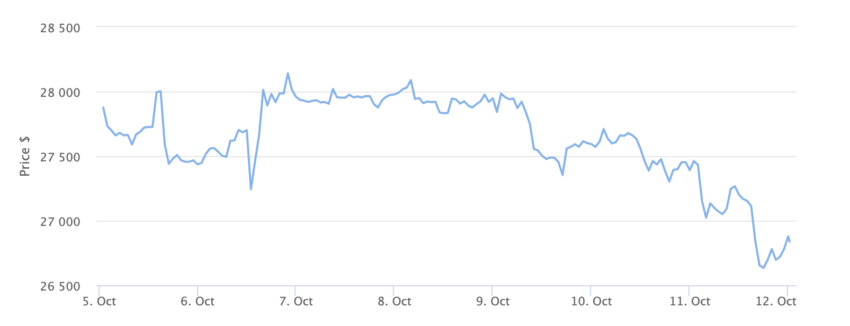 Gráfico de precios de Bitcoin 7 días.  Fuente: BeInCrypto