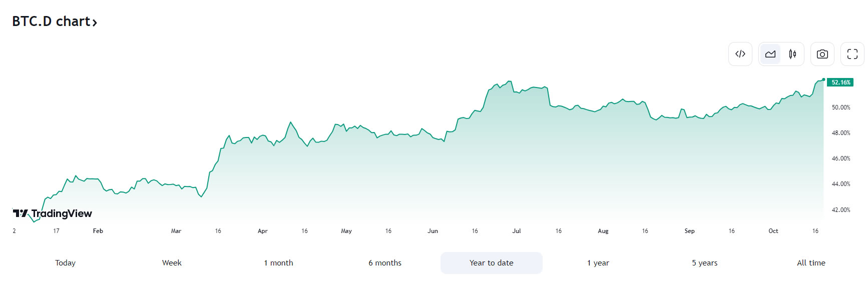 Bitcoin market dominance BTC.D. Source: TradingView