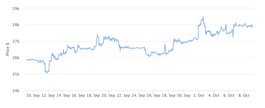 Gráfico de precios de Bitcoin 1 mes.  Fuente: BeInCrypto