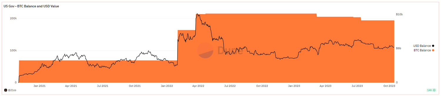 Tenencias de BTC del gobierno de EE. UU. Fuente: Dune Analytics 