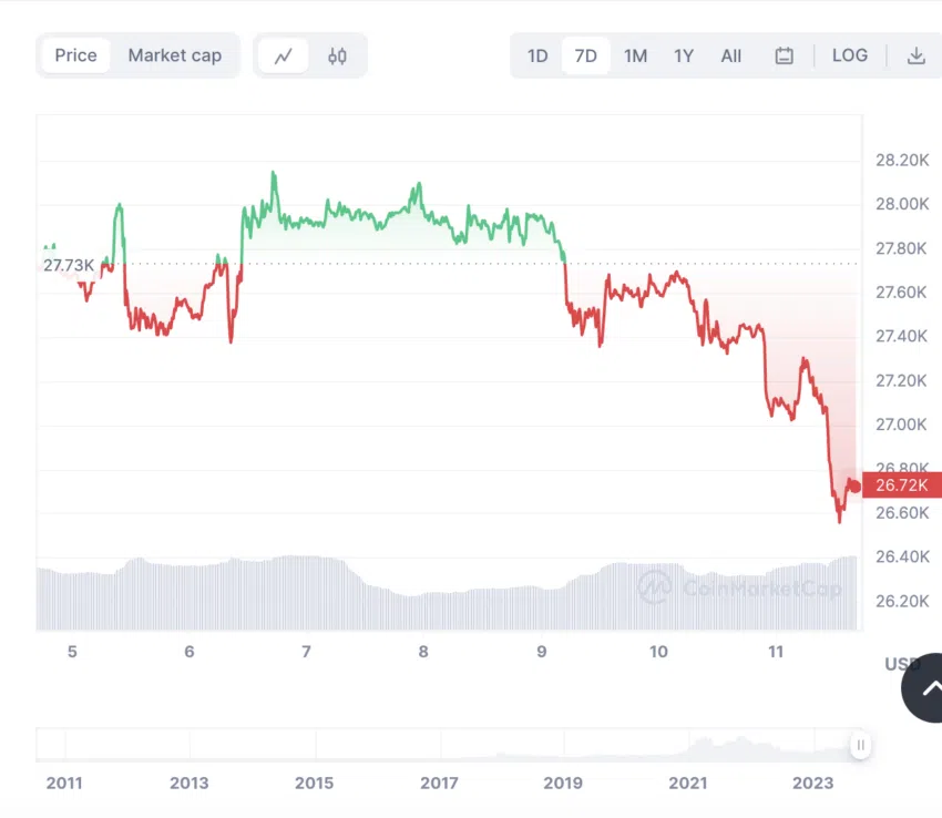 El argumento de Jim Cramer se basa en la actual semana bajista de Bitcoin, donde todos pronostican precios más bajos. 