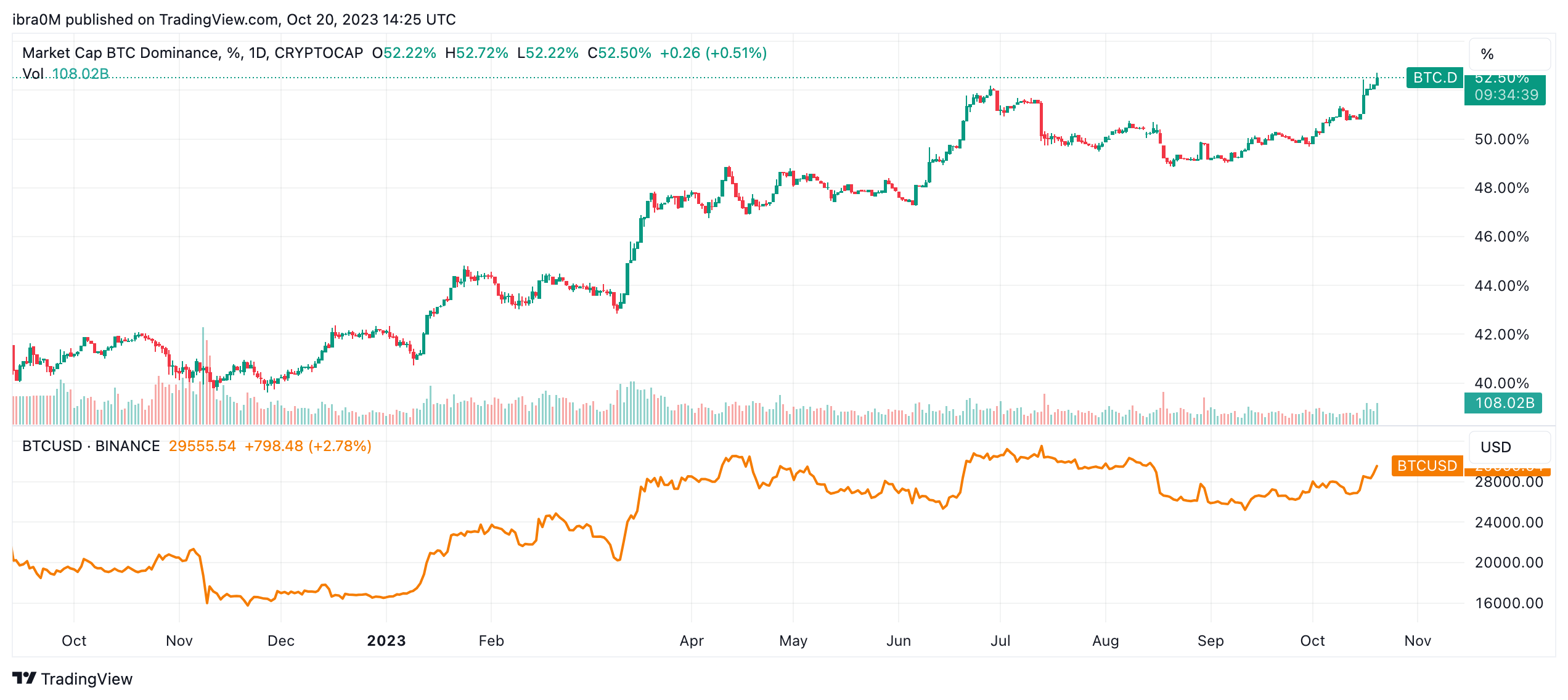 Dominio de Bitcoin (BTC.D) vs. Precio de BTC | Fuente: TradingView