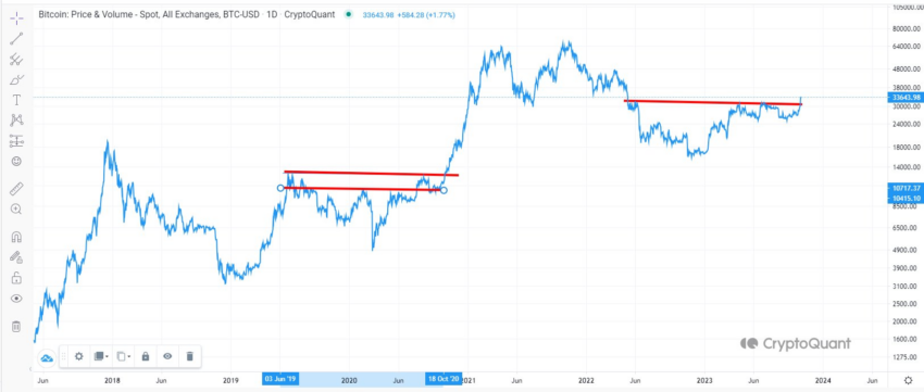 Bitcoin puede experimentar retrocesos como los del tercer trimestre de 2020. Fuente: X/@Jamie1Coutts